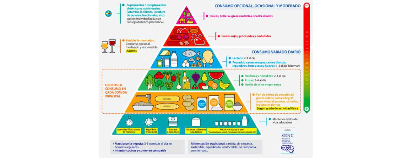 Las Nuevas Recomendaciones De La Piramide Nutricional Piramide Images 3551